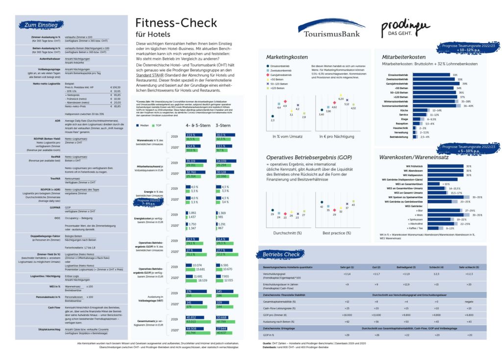 Fitness-Check für Hotels - Kennzahlengrafik