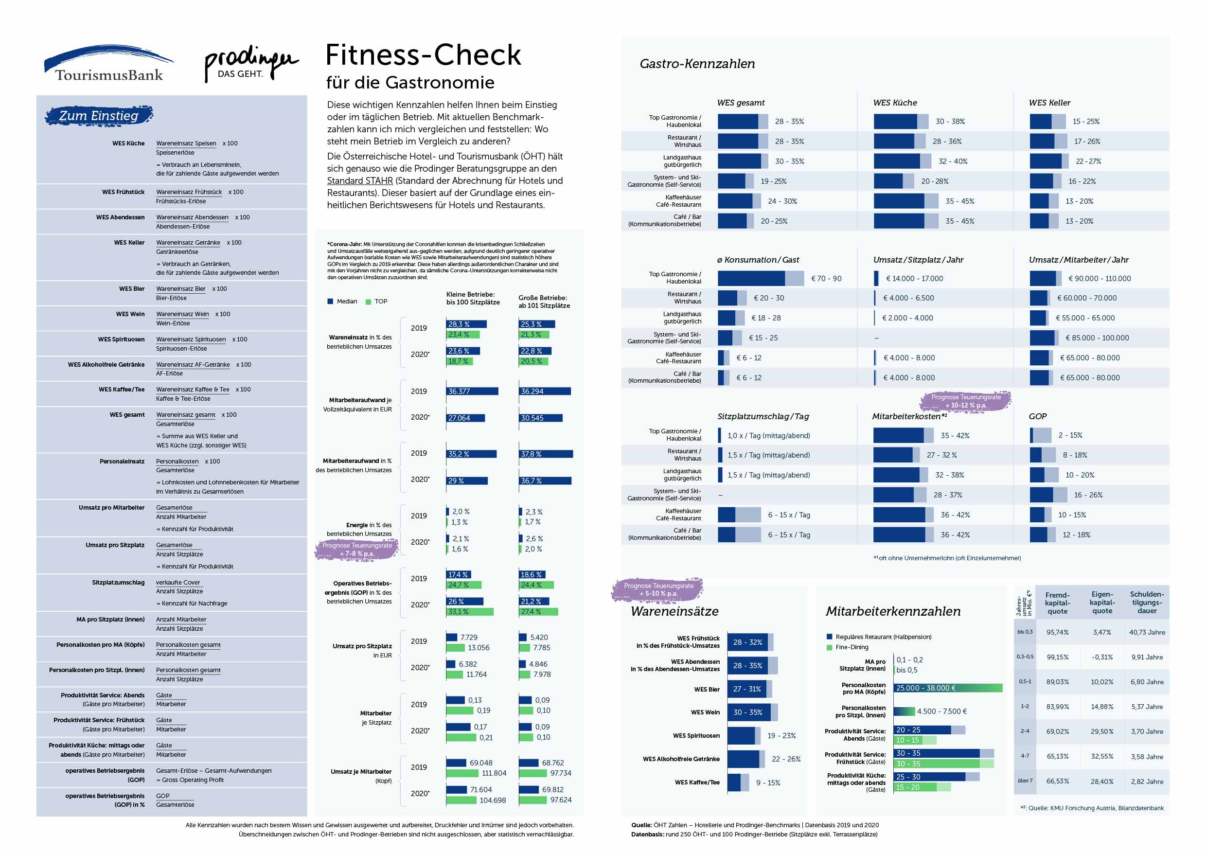 Fitness-Check für die Gastronomie - Kennzahlengrafik