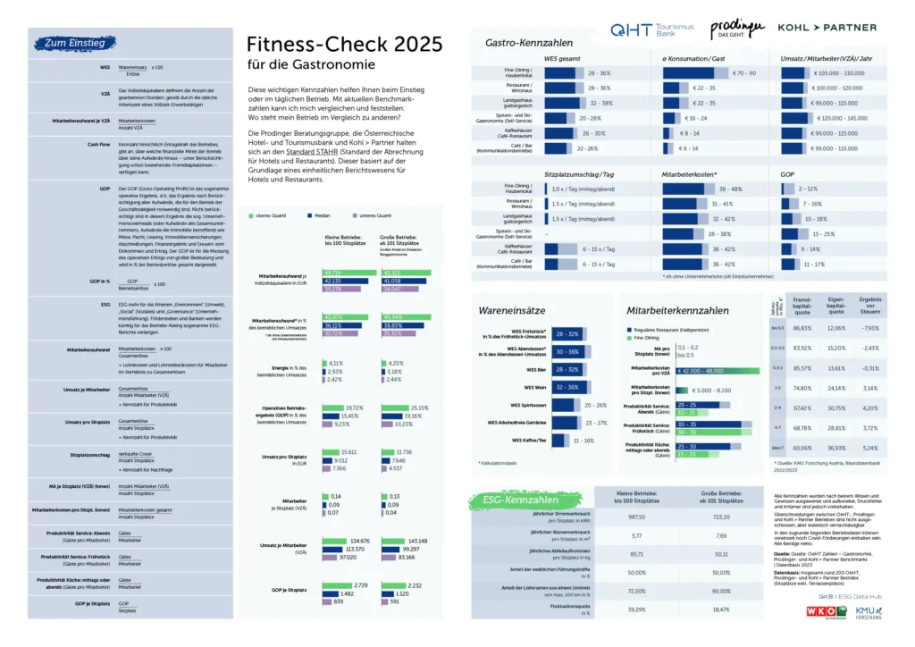 Fitness-Check für die Gastronomie 2025