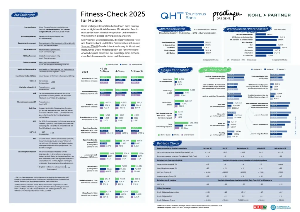 Kennzahlengrafik Fitness-Check 2025